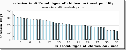 chicken dark meat selenium per 100g